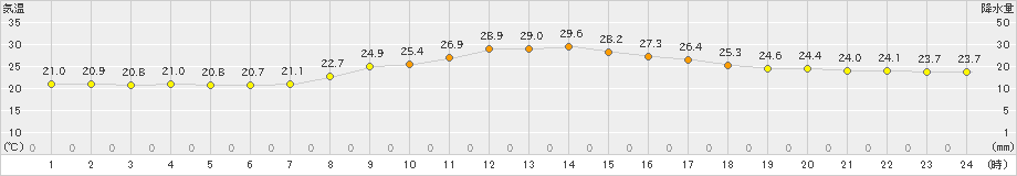 上田(>2022年09月04日)のアメダスグラフ