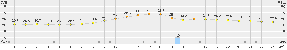 松本(>2022年09月04日)のアメダスグラフ