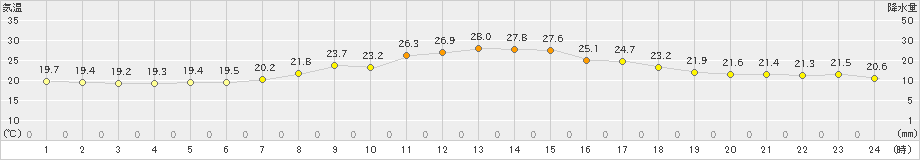 立科(>2022年09月04日)のアメダスグラフ