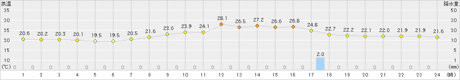 南木曽(>2022年09月04日)のアメダスグラフ