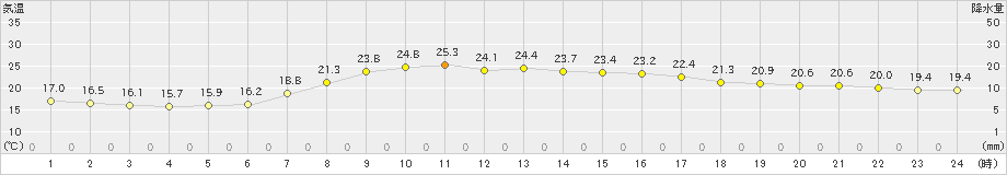 山中(>2022年09月04日)のアメダスグラフ