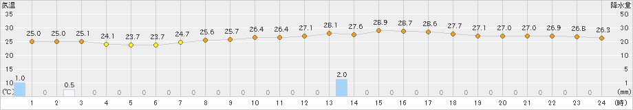 セントレア(>2022年09月04日)のアメダスグラフ