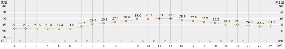 朝日(>2022年09月04日)のアメダスグラフ