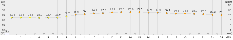 伏木(>2022年09月04日)のアメダスグラフ