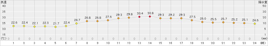 かほく(>2022年09月04日)のアメダスグラフ