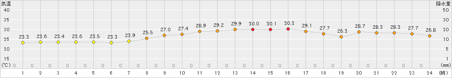 越廼(>2022年09月04日)のアメダスグラフ