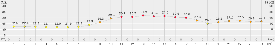 今庄(>2022年09月04日)のアメダスグラフ