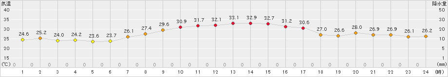 八尾(>2022年09月04日)のアメダスグラフ