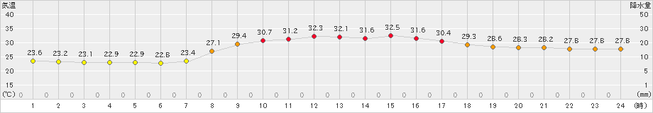 萩(>2022年09月04日)のアメダスグラフ