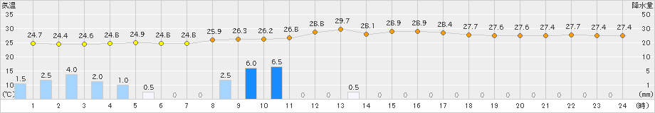 赤江(>2022年09月04日)のアメダスグラフ