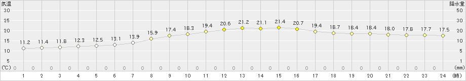 江丹別(>2022年09月05日)のアメダスグラフ