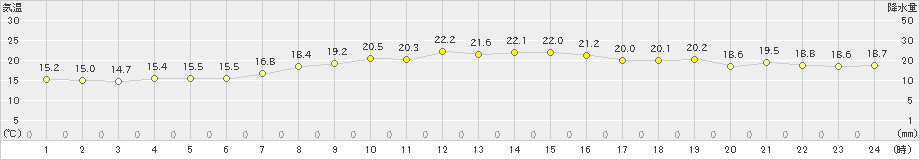 紋別小向(>2022年09月05日)のアメダスグラフ