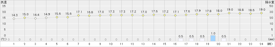 羅臼(>2022年09月05日)のアメダスグラフ