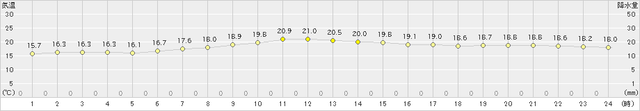 別海(>2022年09月05日)のアメダスグラフ