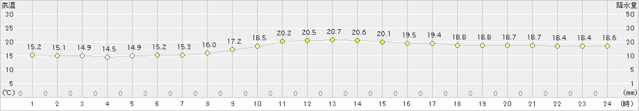 鶴丘(>2022年09月05日)のアメダスグラフ