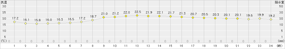 足寄(>2022年09月05日)のアメダスグラフ