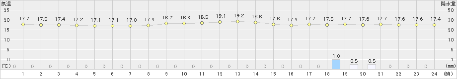 新得(>2022年09月05日)のアメダスグラフ