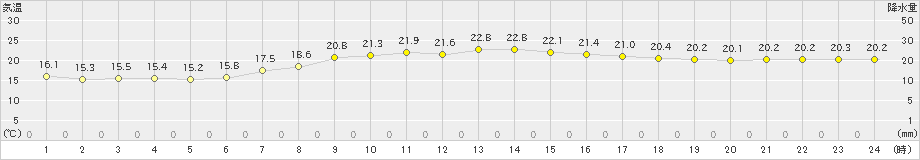 浦幌(>2022年09月05日)のアメダスグラフ