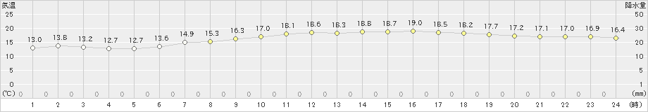 上札内(>2022年09月05日)のアメダスグラフ