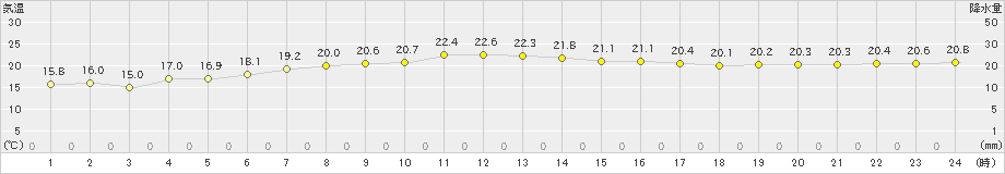 厚真(>2022年09月05日)のアメダスグラフ