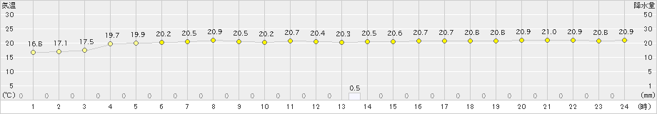 白老(>2022年09月05日)のアメダスグラフ