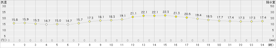 日高(>2022年09月05日)のアメダスグラフ