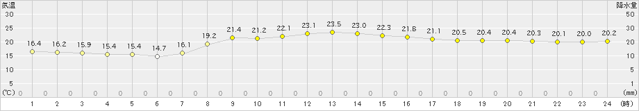 新和(>2022年09月05日)のアメダスグラフ