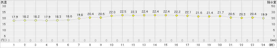 森(>2022年09月05日)のアメダスグラフ