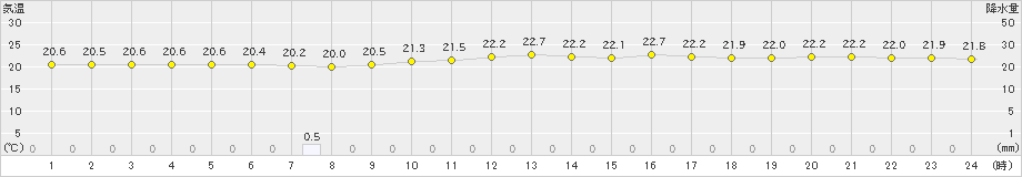 せたな(>2022年09月05日)のアメダスグラフ