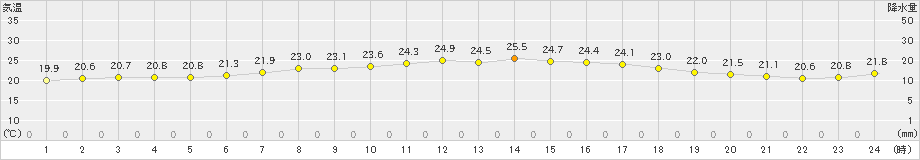 大間(>2022年09月05日)のアメダスグラフ