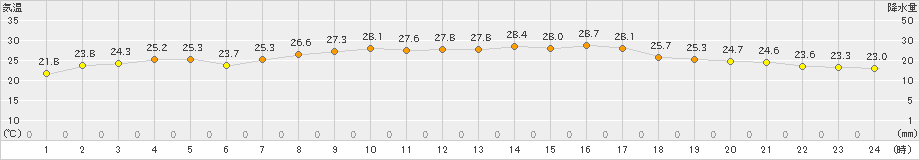 八森(>2022年09月05日)のアメダスグラフ