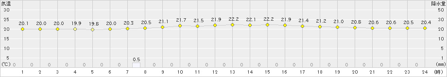 住田(>2022年09月05日)のアメダスグラフ