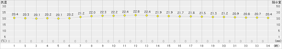 千厩(>2022年09月05日)のアメダスグラフ