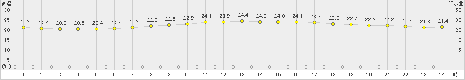 猪苗代(>2022年09月05日)のアメダスグラフ