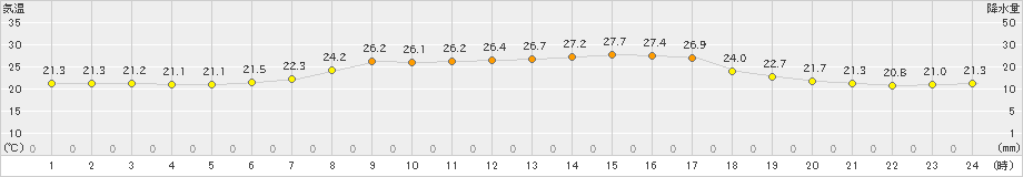 大子(>2022年09月05日)のアメダスグラフ