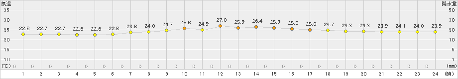 日立(>2022年09月05日)のアメダスグラフ