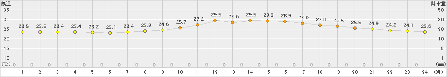 船橋(>2022年09月05日)のアメダスグラフ