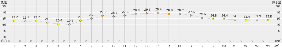 信濃町(>2022年09月05日)のアメダスグラフ