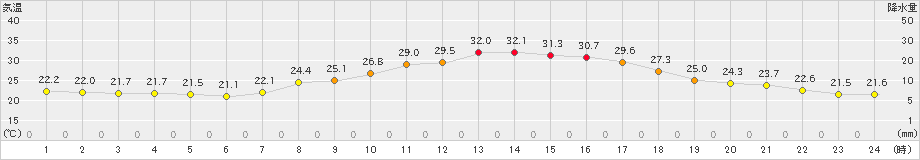 穂高(>2022年09月05日)のアメダスグラフ