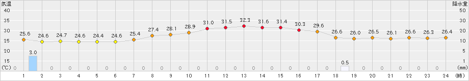 愛西(>2022年09月05日)のアメダスグラフ