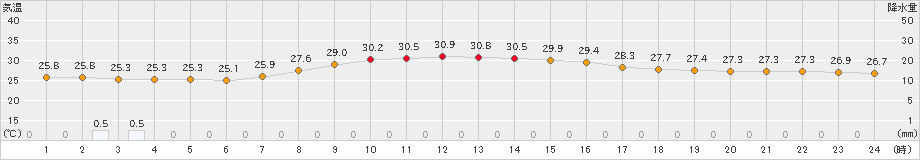 セントレア(>2022年09月05日)のアメダスグラフ