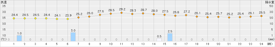 鳥羽(>2022年09月05日)のアメダスグラフ