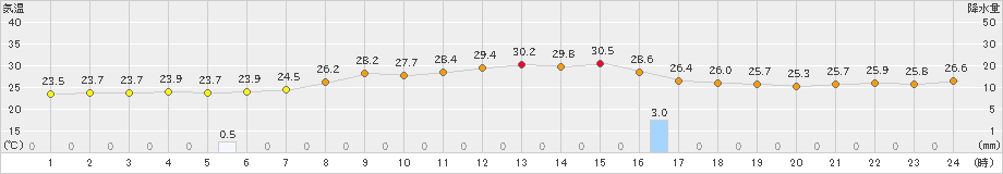 南伊勢(>2022年09月05日)のアメダスグラフ