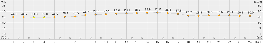 弾崎(>2022年09月05日)のアメダスグラフ