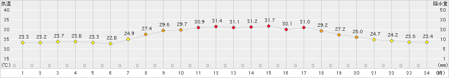 朝日(>2022年09月05日)のアメダスグラフ