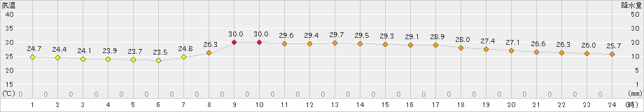 伏木(>2022年09月05日)のアメダスグラフ