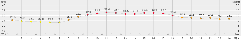 志賀(>2022年09月05日)のアメダスグラフ