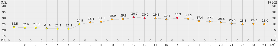 能勢(>2022年09月05日)のアメダスグラフ