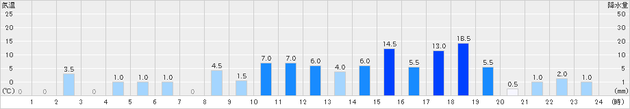 鳥形山(>2022年09月05日)のアメダスグラフ