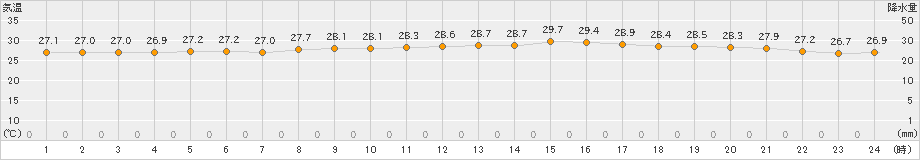 行橋(>2022年09月05日)のアメダスグラフ